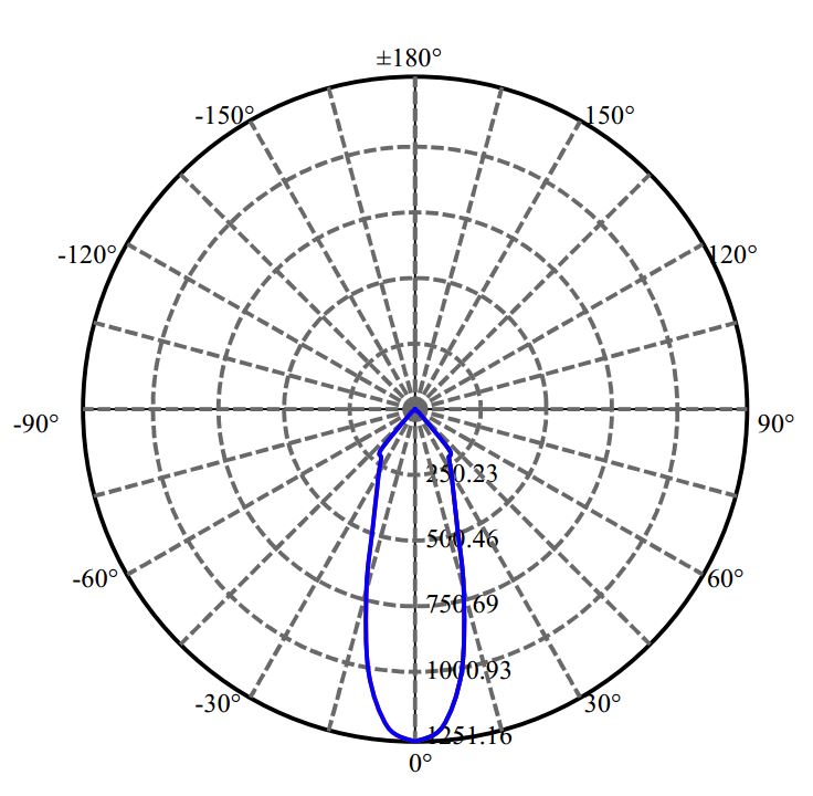 Nata Lighting Company Limited - Bridgelux V4-HD 1-0788-M